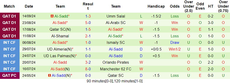 Nhận định, soi kèo Al Ain vs Al Sadd, 23h00 ngày 16/9: Tin vào cửa trên - Ảnh 2