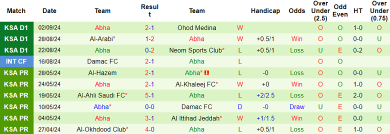 Nhận định, soi kèo Al Bukayriyah vs Abha, 22h40 ngày 16/9: Cửa dưới đáng tin - Ảnh 2