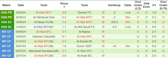 Nhận định, soi kèo Al-Riyadh vs Al Hilal, 1h00 ngày 15/9: Khó có bất ngờ - Ảnh 2