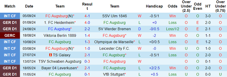 Nhận định, soi kèo Augsburg vs St. Pauli, 20h30 ngày 15/9: Thất vọng cửa trên - Ảnh 1