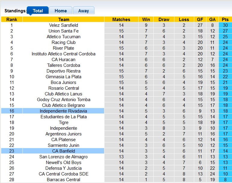 Nhận định, soi kèo Banfield vs Independiente Rivadavia, 7h00 ngày 24/9: Lợi thế sân nhà - Ảnh 4