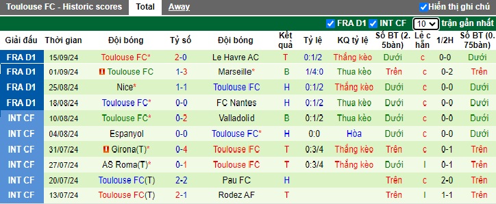 Nhận định, soi kèo Brest vs Toulouse, 22h00 ngày 22/9: Chia điểm - Ảnh 3