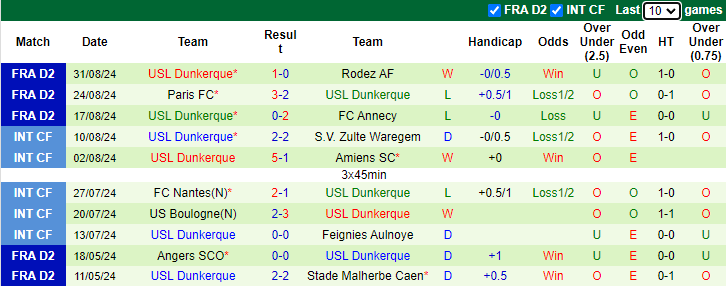 Nhận định, soi kèo Clermont Foot vs Dunkerque, 1h00 ngày 14/9: Tân binh gặp khó - Ảnh 2