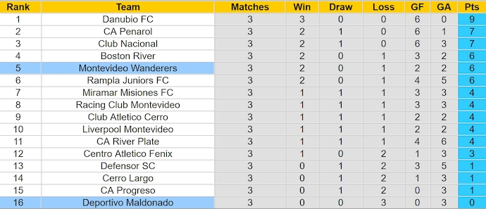 Nhận định, soi kèo Deportivo Maldonado vs Wanderers, 5h30 ngày 21/9: Chủ nhà sa sút - Ảnh 4