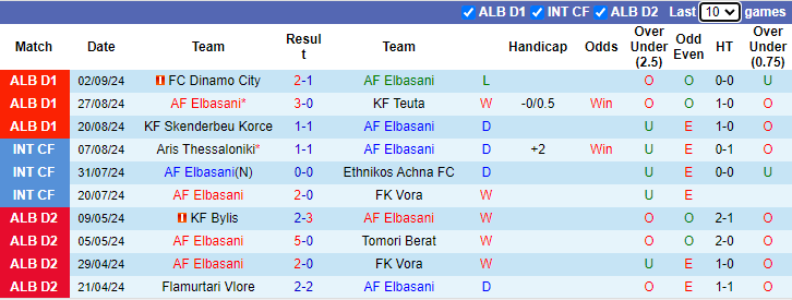 Nhận định, soi kèo Elbasani vs Laci, 0h00 ngày 13/9: Cải thiện thành tích - Ảnh 1