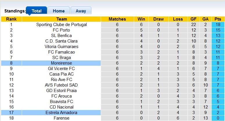 Nhận định, soi kèo Estrela vs Moreirense, 21h30 ngày 28/9: Chiến thắng đầu tay - Ảnh 4