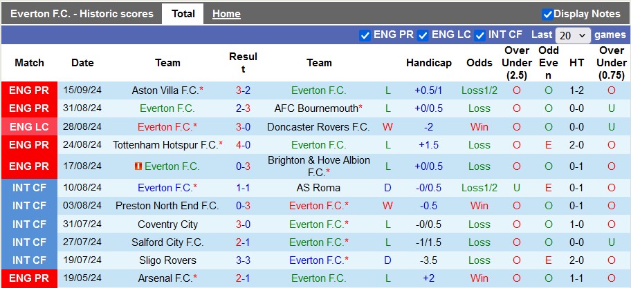 Nhận định, soi kèo Everton vs Southampton, 1h45 ngày 18/9: Tối hậu thư cho Sean Dyche - Ảnh 1