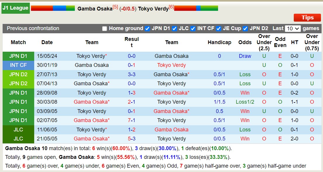 Nhận định, soi kèo Gamba Osaka vs Tokyo Verdy, 15h00 ngày 28/9: Tiếp tục thăng hoa - Ảnh 3