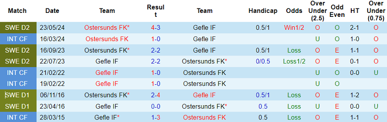 Nhận định, soi kèo Gefle vs Ostersunds, 00h00 ngày 25/9: Khó phân thắng bại - Ảnh 3