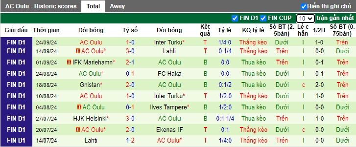 Nhận định, soi kèo Gnistan vs AC Oulu, 22h00 ngày 27/9: Lịch sử lặp lại - Ảnh 3