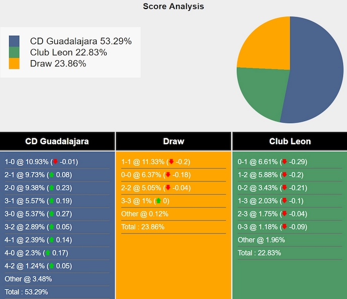 Nhận định, soi kèo Guadalajara Chivas vs Club Leon, 8h00 ngày 19/9: Giành lại vị thế - Ảnh 6