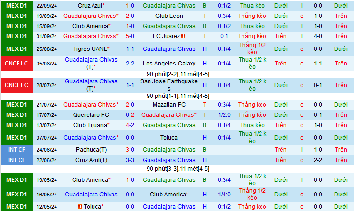 Nhận định, soi kèo Guadalajara Chivas vs Monterrey, 10h05 ngày 29/9: “Pháo đài” AKRON - Ảnh 2