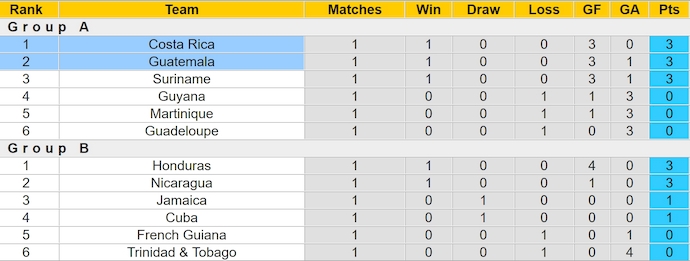 Nhận định, soi kèo Guatemala vs Costa Rica, 9h00 ngày 10/9: Tận dụng ưu thế - Ảnh 4