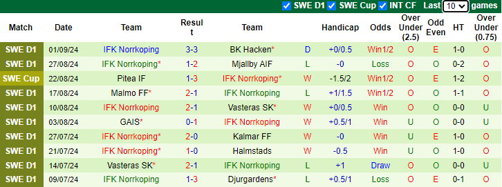 Nhận định, soi kèo Hammarby vs Norrkoping, 0h10 ngày 17/9: Chiến thắng thứ 5 - Ảnh 2