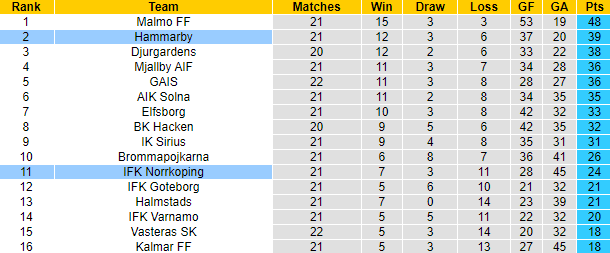 Nhận định, soi kèo Hammarby vs Norrkoping, 0h10 ngày 17/9: Chiến thắng thứ 5 - Ảnh 4