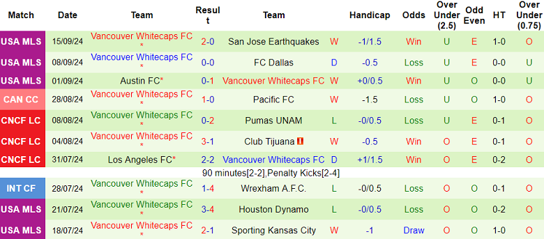 Nhận định, soi kèo Houston Dynamo vs Vancouver Whitecaps, 07h30 ngày 19/9: Khó cho cửa trên - Ảnh 2