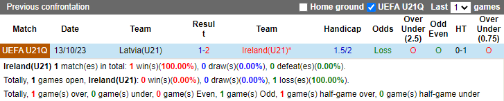 Nhận định, soi kèo Ireland U21 vs Latvia U21, 23h00 ngày 10/9: Hướng về ngôi đầu bảng - Ảnh 3