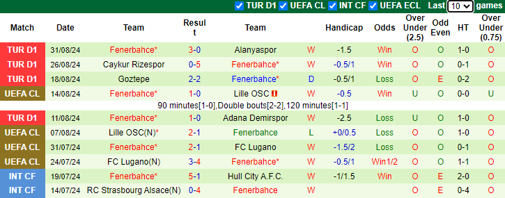 Nhận định, soi kèo Kasimpasa vs Fenerbahce, 21h00 ngày 15/9: Đối thủ yêu thích - Ảnh 2