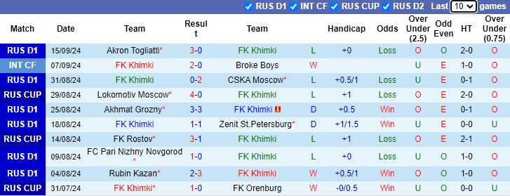 Nhận định, soi kèo Khimki vs Lokomotiv Moscow, 22h30 ngày 19/9: Chiến thắng thứ 6 - Ảnh 1