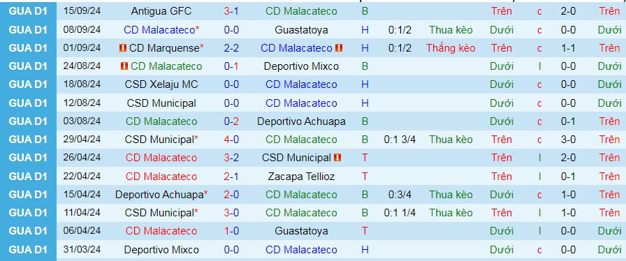 Nhận định, soi kèo Malacateco vs Coban Imperial, 09h00 ngày 21/9: Chiến thắng đầu tiên - Ảnh 1