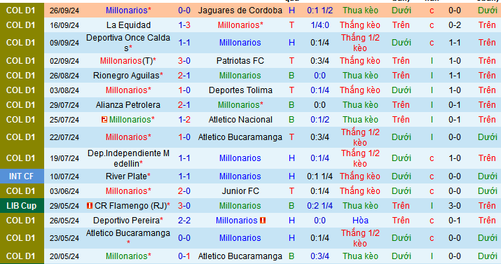 Nhận định, soi kèo Millonarios vs Envigado, 07h30 ngày 29/9: Làm giầu cùng “Triệu phú” - Ảnh 1