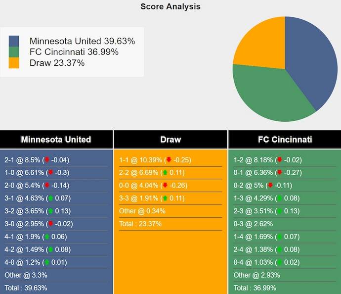 Nhận định, soi kèo Minnesota vs Cincinnati, 7h30 ngày 19/9: Không dễ cho chủ nhà - Ảnh 7