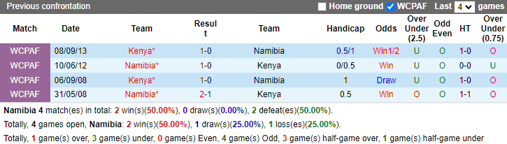 Nhận định, soi kèo Namibia vs Kenya, 23h00 ngày 10/9: Tự tin trên sân khác - Ảnh 3