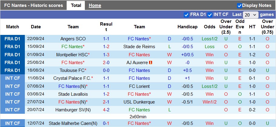 Nhận định, soi kèo Nantes vs Saint-Etienne, 22h00 ngày 29/9: Vùi dập đối thủ - Ảnh 1