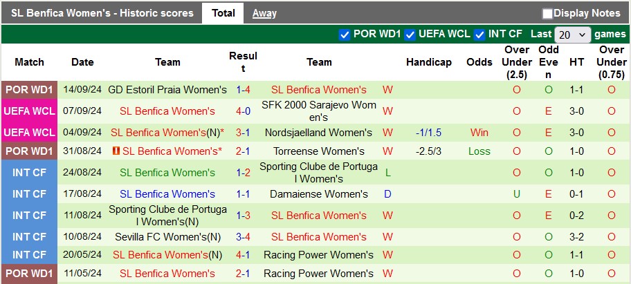 Nhận định, soi kèo nữ Hammarby vs nữ Benfica, 0h00 ngày 19/9: Lợi thế sân nhà - Ảnh 2