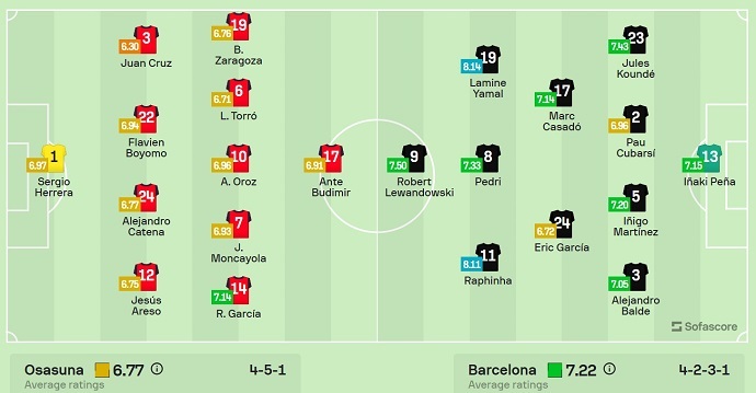 Nhận định, soi kèo Osasuna vs Barcelona, 2h00 ngày 29/9: Khó có bất ngờ - Ảnh 6