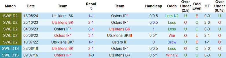 Nhận định, soi kèo Osters vs Utsiktens, 00h00 ngày 1/10: Cửa trên thất thế - Ảnh 3