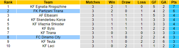 Nhận định, soi kèo Partizani Tirana vs Dinamo City, 0h00 ngày 13/9: Đối thủ yêu thích - Ảnh 4