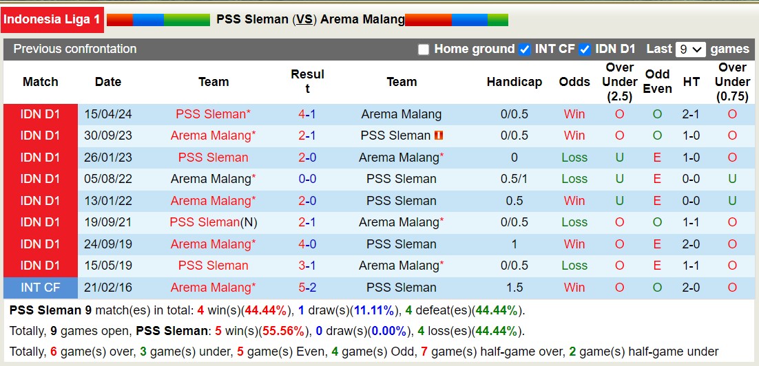 Nhận định, soi kèo PSS Sleman vs Arema Malang, 15h30 ngày 20/9: Tin vào Arema Malang - Ảnh 3