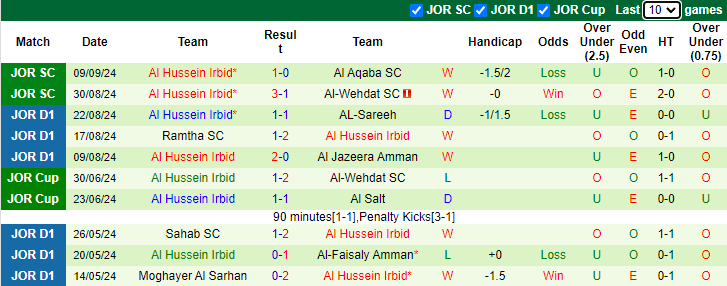 Nhận định, soi kèo Shabab Al Ahli Club vs Al Hussein Irbid, 23h00 ngày 18/9: Khó cho chủ nhà - Ảnh 2