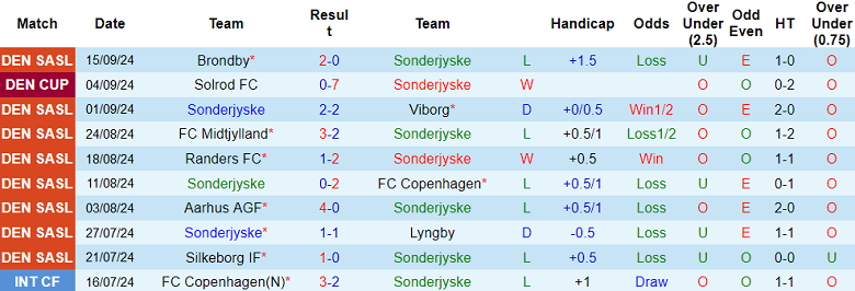 Nhận định, soi kèo Sonderjyske vs Vejle, 19h00 ngày 22/9: Cửa trên ‘tạch’ - Ảnh 1