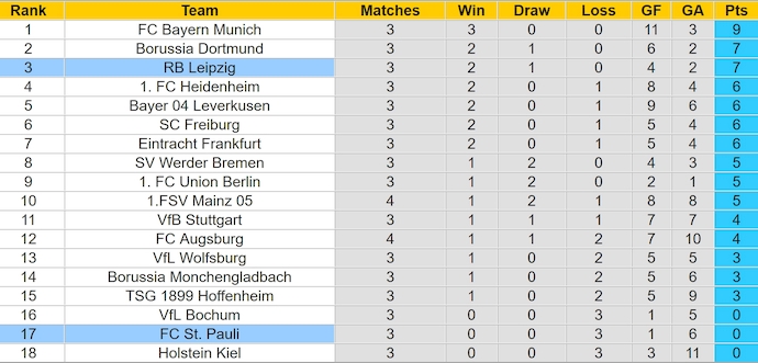 Nhận định, soi kèo St. Pauli vs RB Leipzig, 0h30 ngày 23/9: Quá khó cho chủ nhà - Ảnh 4