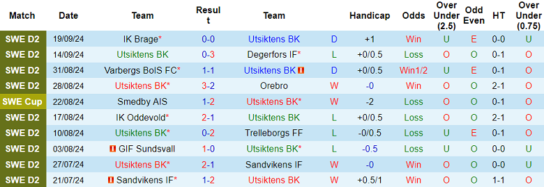 Nhận định, soi kèo Utsiktens vs Orgryte, 00h00 ngày 25/9: Tin vào chủ nhà - Ảnh 1