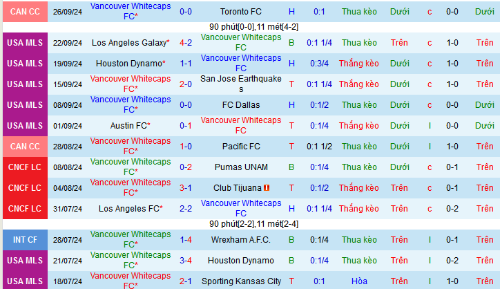 Nhận định, soi kèo Vancouver Whitecaps vs Portland Timbers, 09h30 ngày 29/9: Chờ mưa bàn thắng - Ảnh 2