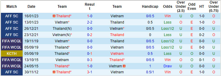 Lịch sử đối đầu Việt Nam vs Thái Lan