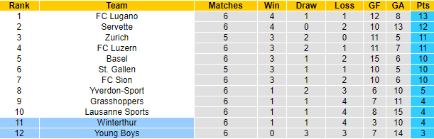 Nhận định, soi kèo Winterthur vs Young Boys, 21h30 ngày 22/9: Cắt mạch toàn thua - Ảnh 4