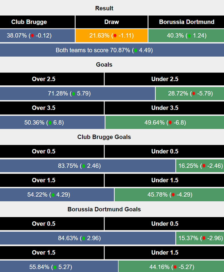 Siêu máy tính dự đoán Club Brugge vs Dortmund, 02h00 ngày 19/9 - Ảnh 1