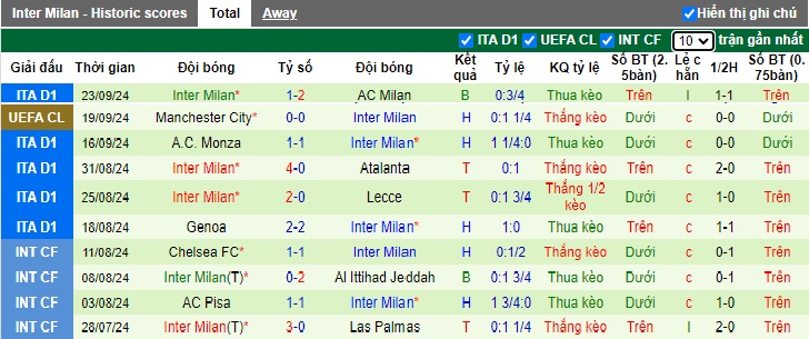 Siêu máy tính dự đoán Udinese vs Inter Milan, 20h00 ngày 28/9 - Ảnh 3