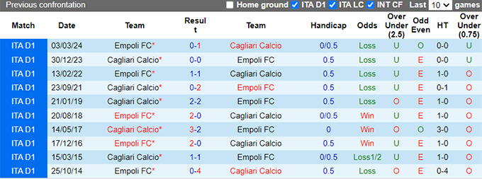 Soi kèo phạt góc Cagliari vs Empoli, 23h30 ngày 20/9 - Ảnh 2