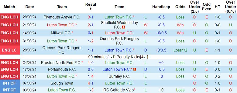 Nhận định, soi kèo Luton Town vs Oxford United, 01h45 ngày 2/10: Khó tin ‘lính mới’ - Ảnh 1