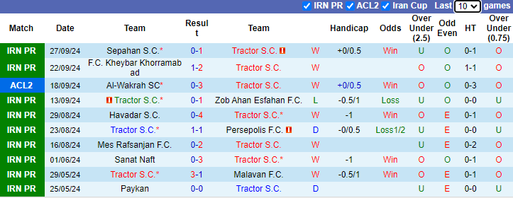 Nhận định, soi kèo Tractor vs Mohun Bagan, 23h00 ngày 2/10: - Ảnh 1