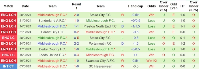 Nhận định, soi kèo West Brom vs Middlesbrough, 2h00 ngày 2/10: Xây chắc ngôi đầu - Ảnh 2